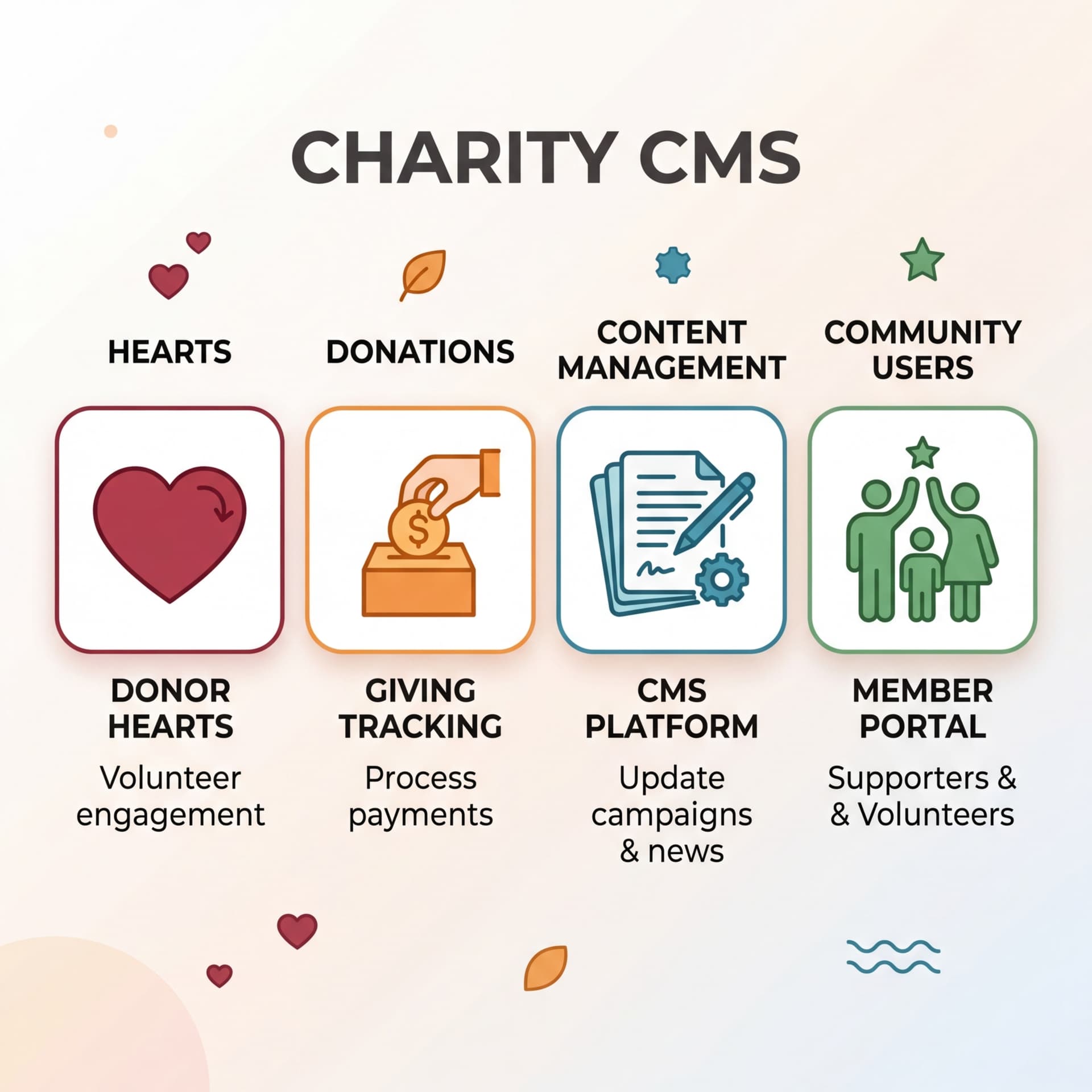 Charity CMS Management