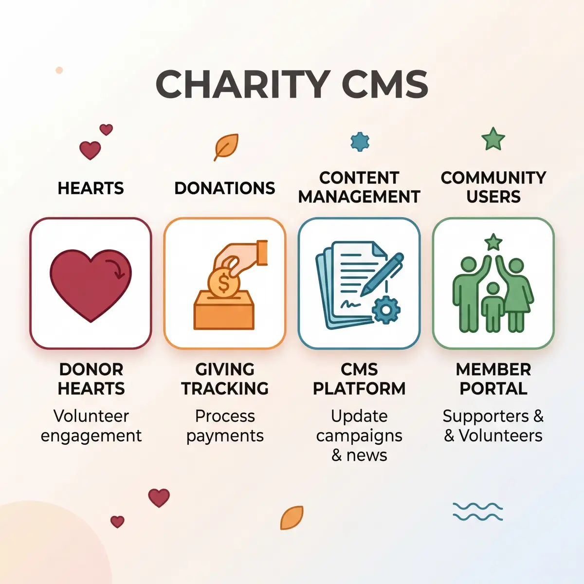 Charity CMS Management
