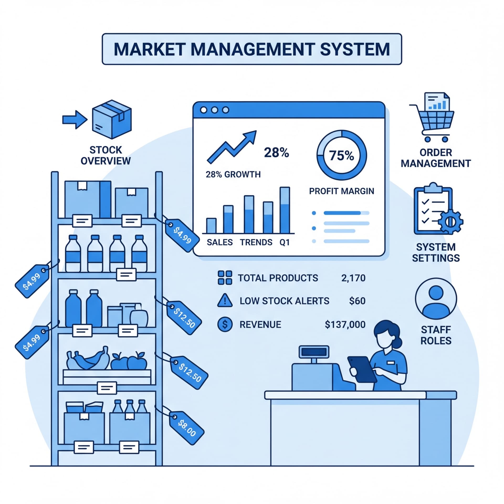 Market Management